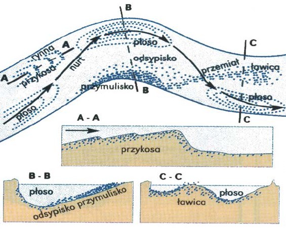 Meander Rzeki