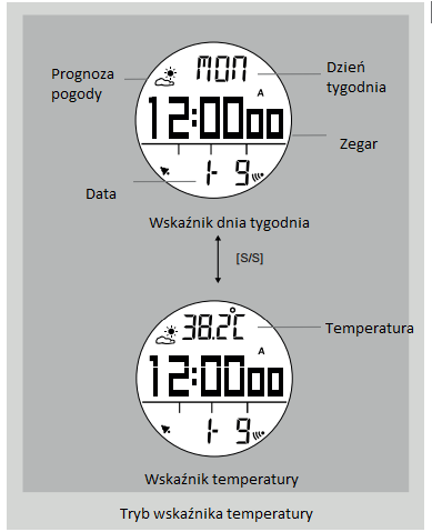 b) Funkcja prognozy pogody Zegar oblicza prognozę pogody na podstawie ciśnienia atmosferycznego zarejestrowanego w przeszłości.