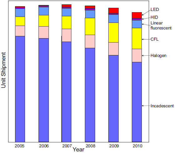 Rozwój technologii oświetlenia EFEKTYWNE WYKORZYSTANIE ENERGII W SYSTEMACH OŚWIETLENIA 1.