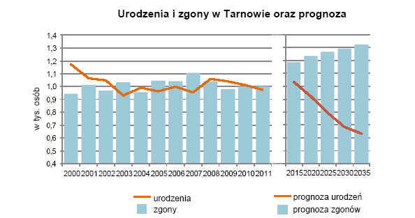 ROZDZIAŁ I PLACÓWKI OŚWIATOWE MIASTA TARNOWA 1.