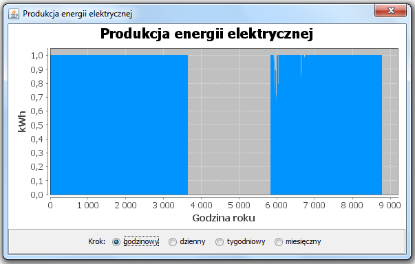 Naciśnięcie przycisku w polu Produkcja energii elektrycznej powoduje wyświetlenie na ekranie wykresu przebiegu wielkości produkcji energii elektrycznej w ciągu roku z możliwością wyboru kroku