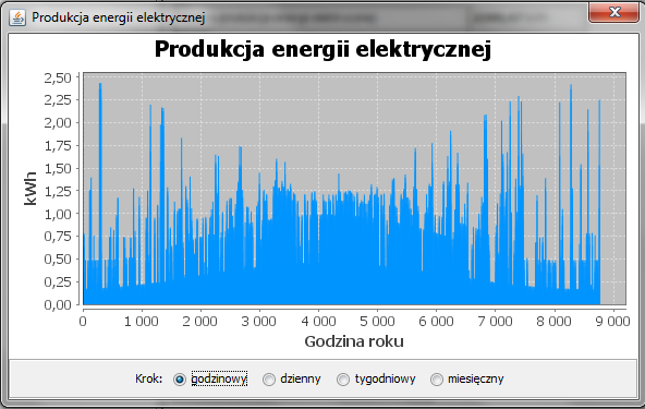 Graficzne przedstawienie produkcji energii elektrycznej dla analizowanego zestawu paneli fotowoltaicznych w postaci wykresu słupkowego daje możliwość wybrania kroku czasowego, co przestawiono na rys.