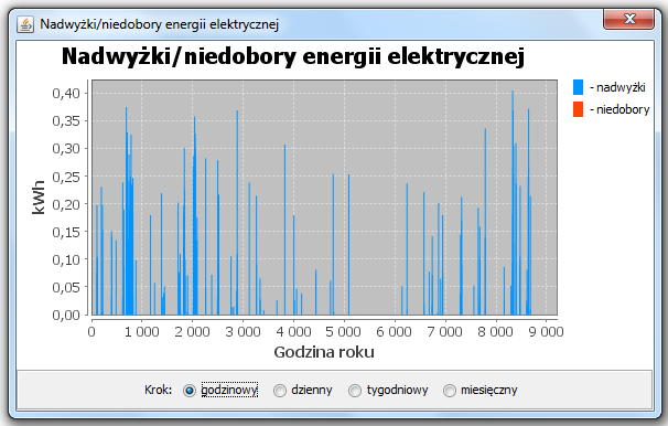 Po naciśnięciu przycisku w polu Nadwyżki/niedobory możliwe jest zapisanie w pliku o rozszerzeniu csv, wyników obliczeń godzinowych nadwyżek i niedoborów produkcji energii elektrycznej w ciągu roku