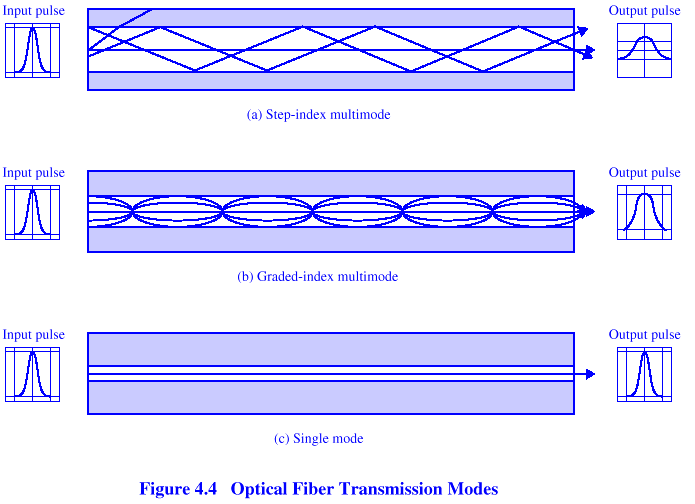 PODSUMOWANIE Światłowody wielomodowe przesyłają wiele modów (fal) o różnej długości co powoduje rozmycie impulsu wyjściowego i ogranicza szybkość lub odległość transmisji.
