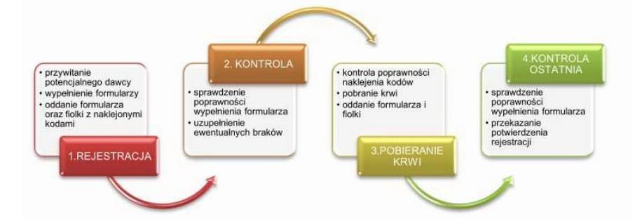 6. Działania związane z logistyką i pozyskiwanie wolontariuszy Przygotowania należy rozpocząć od znalezienia stosownego pomieszczenia na przeprowadzenie akcji rejestracyjnej.