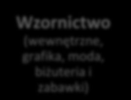 Obszar działalności Wzornictwo (wewnętrzne, grafika, moda, biżuteria i zabawki) Usługi kreatywne (architektura, reklama, kreatywne B+R, usługi kulturalne i rekreacja) Nowe media (oprogramowanie