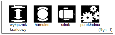 1.2. Budowa i funkcje. W skład każdego rodzaju napędu S, R czy M, wchodzą cztery główne elementy: wyłącznik krańcowy, hamulec, silnik, przekładnia(rys. 1).