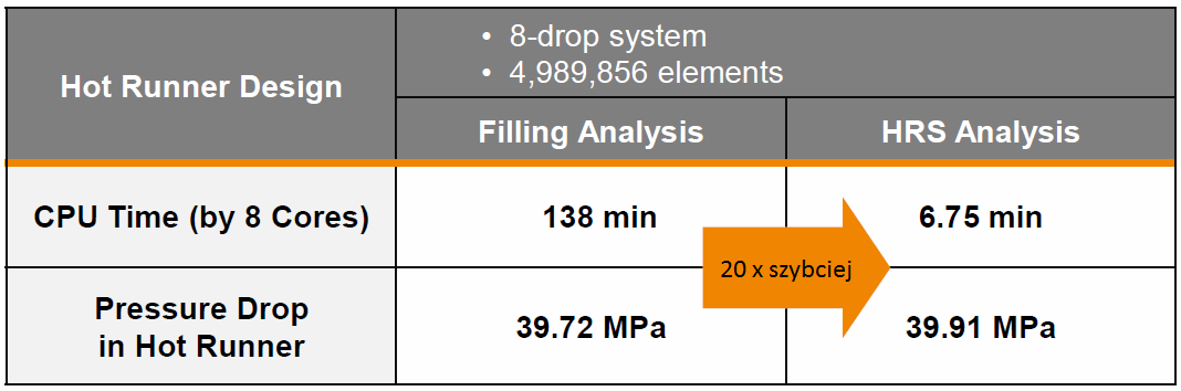 4. Solwery moduły dodatkowe Ulepszono moduł analizy orientacji włókien Fiber poprzez zastosowanie nowego, opatentowanego modelu obliczeniowego Moldex3D iard-rpr z domyślnymi nastawami optymalnymi dla