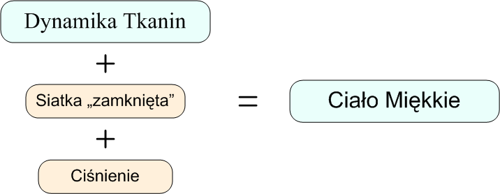 Ciało Miękkie (5/7)