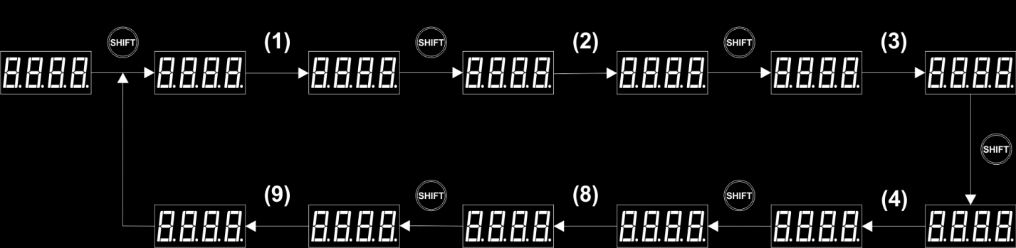 (6) Fd.11 Prędkość obrotowa silnika 1 obr/min (7) Fd.12 Temperatura modułu mocy 1 o C (8) Fd.13 Stan wejść cyfrowych (9) Fd.
