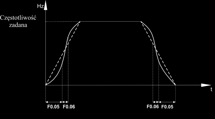 Rys. 23) Charakterystyki przyspieszania/hamowania F0.05 Czas przyspieszania/hamowania według krzywej S 0.1% 20% N F0.06 Czas liniowego przyspieszania/hamowania 0.