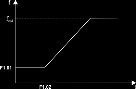 F1.03 F1.04 F1.05 Rys. 28) Uruchomienie silnika od częstotliwości startowej Hamowanie DC poniżej zadanej częstotliwości Jeżeli częstotliwość wyjściowa spadnie poniżej wartości zadanej w parametrze F3.