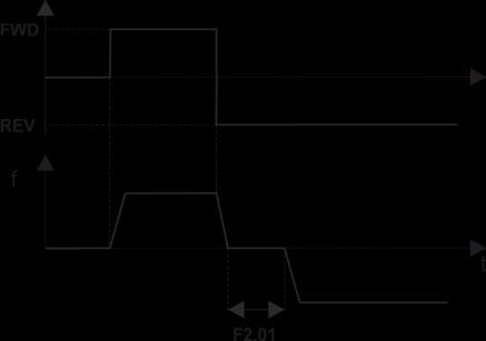 F2 Funkcje pomocnicze Kod Opis i ustawienia Jedn Fabr F2.00 Stała czasowa filtru analogowego Okres filtrowania wejściowego sygnału analogowego.
