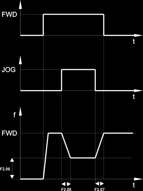 F2.06 F2.07 automatyka domowa i przemysłowa dalnego Temperatura silnika Wysoka Niska Temperatura falownika Niska Wysoka Upływ prądy Mały Duży Zakłócenia (sieciowe i EMC) Małe Duże Zakres nastaw od 2.