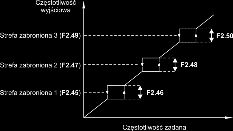 F2.44 Prędkość Poziom 15 Zakres nastaw: Częstotliwość Minimalna Częstotliwość Maksymalna Hz 50.