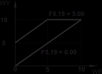 Wzmocnienie wyjścia AO Współczynnik skalujący wartość sygnału na wyjściu AO względem wartości wynikających z ustawienia parametru F5.17. Przykładowe charakterystyki pokazane są na Rys. 52. F5.18 1.
