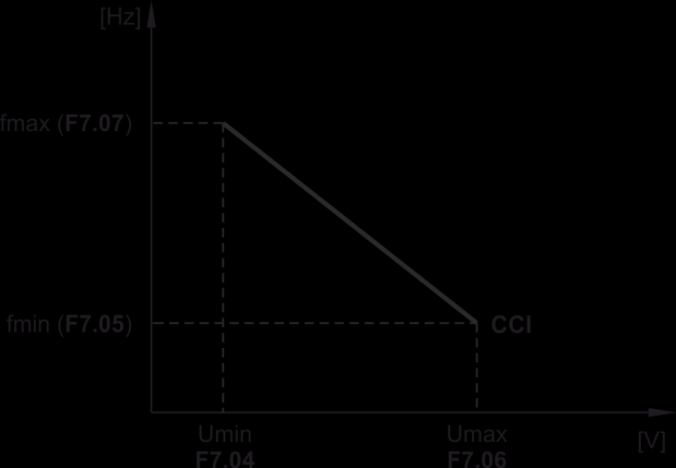 Rys. 55) Charakterystyka przetwarzania wejścia VCI F7.04 F7.05 F7.06 CCI - U min Wartość napięcia CCI której odpowiadać będzie częstotliwość f min (F7.05). Zakres nastaw od 0.00 do F7.06. CCI f min Częstotliwość odpowiadająca napięciu U min (F7.