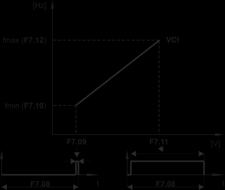 Rys. 57) Sterowanie PWM F7.09 Zakres nastaw od 0.1 do 999.9 ms. PWM Minimalny czas impulsu Czas impulsu któremu odpowiadać będzie częstotliwość F7.10. 0.1ms 0.0 N F7.10 F7.11 F7.12 Zakres nastaw od 0.