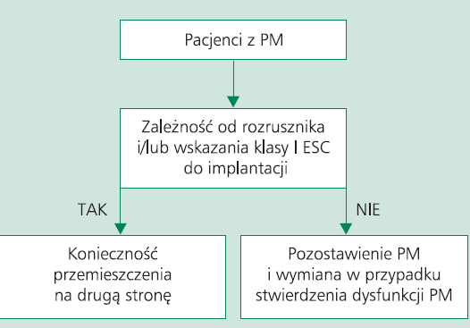 Schemat postępowania z chorymi z