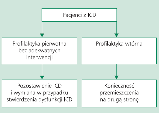 Schemat postępowania z chorymi z