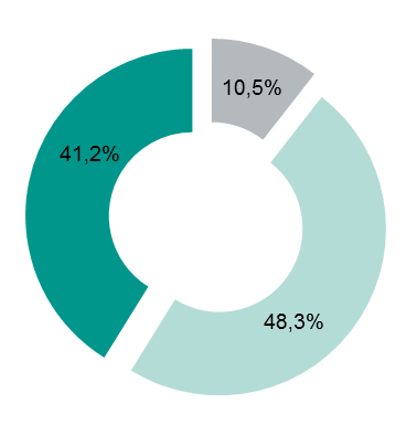 System TARGET2-NBP Wykres 13. Liczba zleceń w systemie TARGET2-NBP w podziale na krajowe, transgraniczne wysłane i transgraniczne otrzymane w I i II kwartale 2015 r.