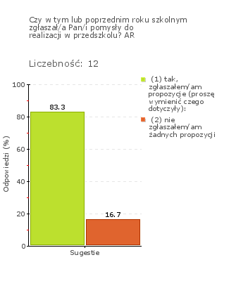 Wykres 1j Obszar badania: Przedszkole realizuje inicjatywy rodziców. Ankietowani rodzice uznali, że przedszkole realizuje zgłaszane przez nich pomysły (Wykres 1j).