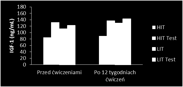 Badania przeprowadzone przez Lamberta i in. 2007 dostarczyły informacji odnośnie zmian stężeń IGF-1, IGFBP-3 u osób starszych pod wpływem wykonywania przez nich ćwiczeń fizycznych.