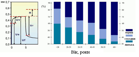 шкіри при її всмоктуванні в порожнину датчика. Чим пружніша шкіра, тим менше її всмоктується в порожнину датчика, й чим шкіра еластичніша, тим швидше вона повертається до початкового стану. Рис. 1.