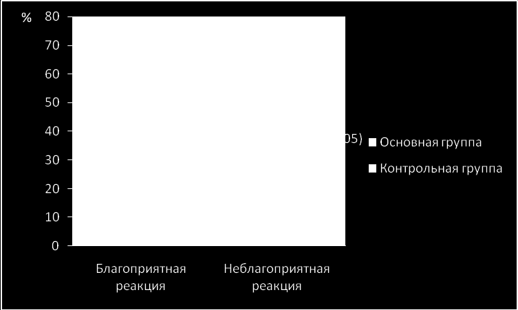 У больных контрольной группы (40 детей) до лечения структура адаптационных реакций не выявила достоверных отличий от таковой основной группы (p>0,05), что указывает на однородность больных по данному