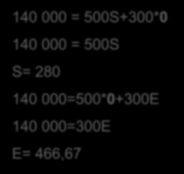 Metoda graficzna w firmie komputerowej model ekonomiczny w sztukach D C Wykreślenie linii zysku dla zysku optymalnego = 140 000