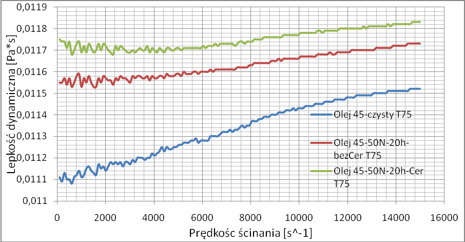 Rys. 5. Zależność prędkości lepkości dynamicznej od prędkości ścinania oleju AN46 w tempe