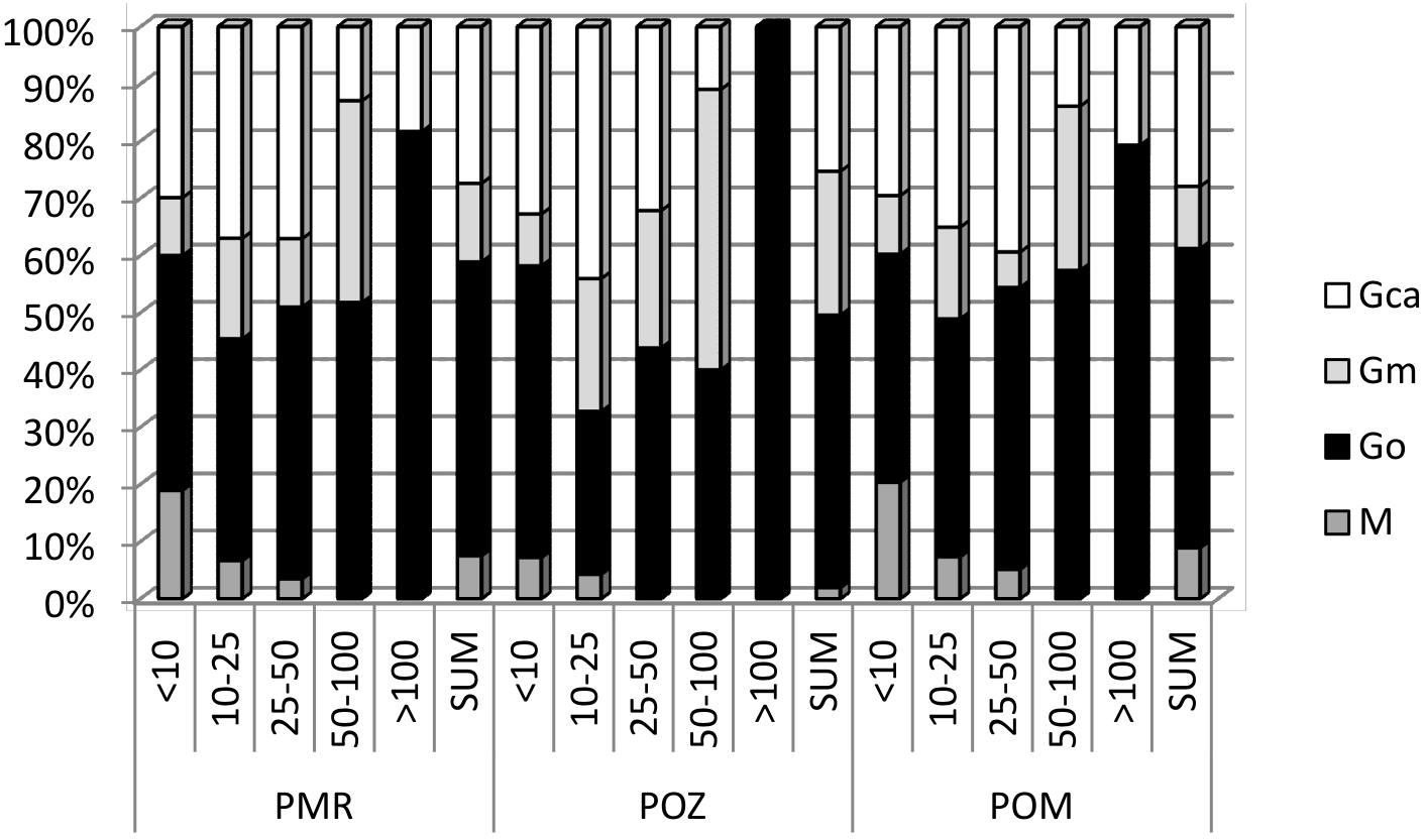 Pod³o e torfowisk niskich Pojezierza Mr¹gowskiego 59 niê ponad 100 ha. Œrednia wielkoœæ torfowisk wynosi 9,3 ha, przy czym ró nicuje siê ona w fazach.