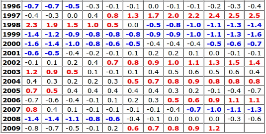 odchylenie dla miesięcy OND (october-november-december), lub NDJ osiągnie co najmniej +1,7 stopnia.