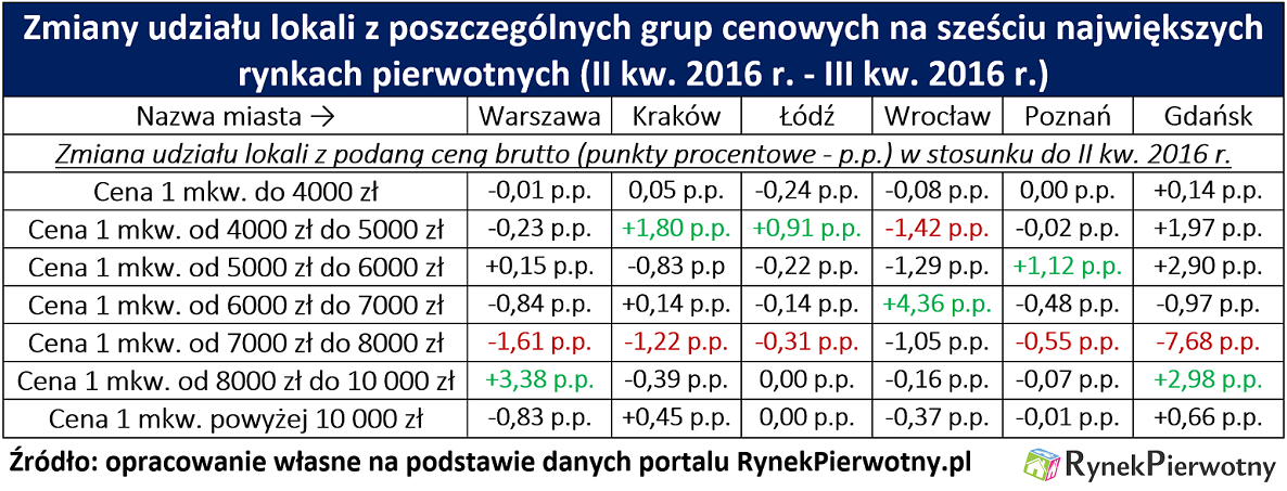 Wykres 5. Rozkład ofertowych cen metra kwadratowego w wybranych miastach Źródło: Raport Metrohouse i Expandera.