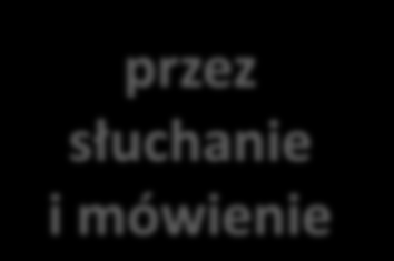 Kanały uczenia się przez patrzenie i czytanie przez słuchanie i mówienie przez