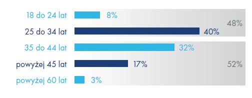 Profil potencjalnego emigranta WIEK WYKSZTAŁCENIE 40% Polaków rozważających emigrację to osoby w wieku międzi 25 a 34 lata. O 22 p.p. spadła gotowość do emigracji osób w wieku 18-24 lata.