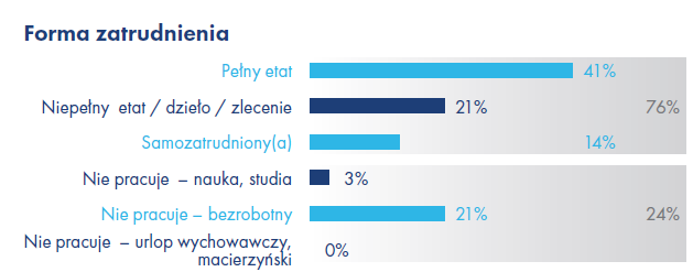 Profil potencjalnego emigranta Aż 76% osób, które myślą o emigracji zarobkowej to osoby, które posiadają zatrudnienie.