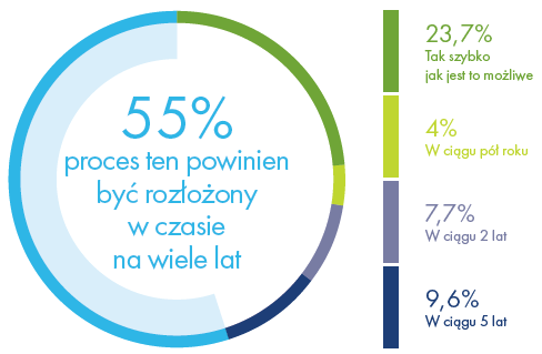 Stosunek Polaków do wyjścia Wielkiej Brytanii z UE Czy Pana/Pani zdaniem wyjście Wielkiej Brytanii z Unii Europejskiej powinno odbyć sie: Wśród dorosłych Polaków