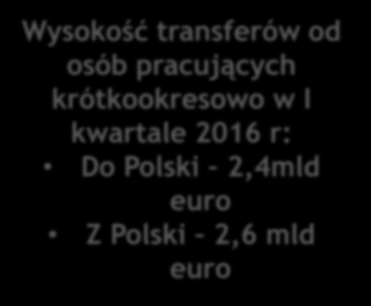 Migracje dziś * Źródło: NBP W latach 2004 2015