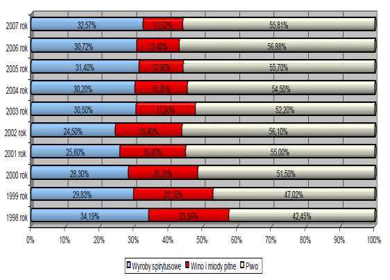 Zmiany w strukturze spożycia napojów alkoholowych na przestrzeni ostatnich 10 lat Na przestrzeni 10 lat zmieniła się znacznie struktura spożycia napojów alkoholowych.