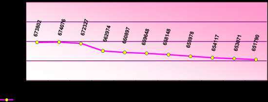 Liczba ludności województwa świętokrzyskiego w latach 1999-2009 OGÓŁEM Wykres 10.