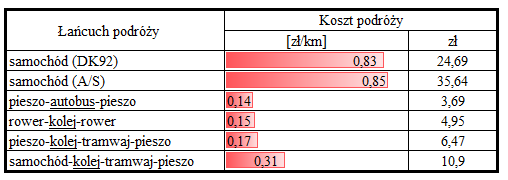 Przykład Błonia- koszty podróży Oszacowane kosztów podróży* wskazuje, że podróże łączone w których wykorzystywany jest TZ charakteryzują się pięciokrotnie niższymi kosztami w stosunku do podróży