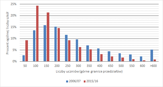 Porównanie rozkładów wielkości