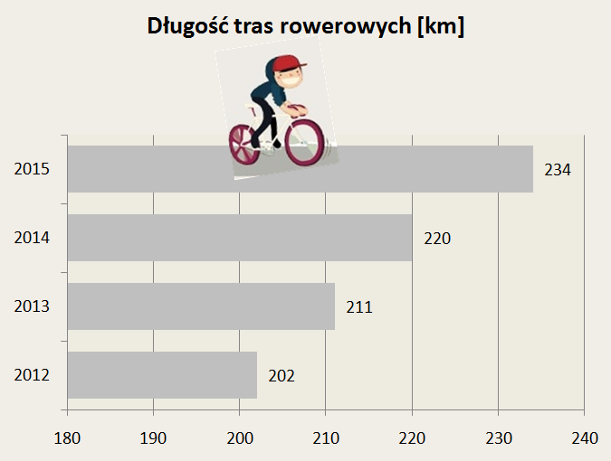 Długość tras rowerowych Cel: