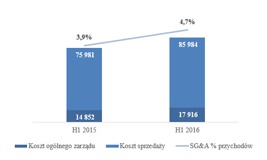 Na wspomniany spadek zysku brutto miały wpływ niższe niż w I półroczu 2015 roku przychody ze sprzedaży, Dodatkowo w I półroczu 2016 roku marża brutto ze sprzedaży obniżyła się o 0,4 pp w stosunku do