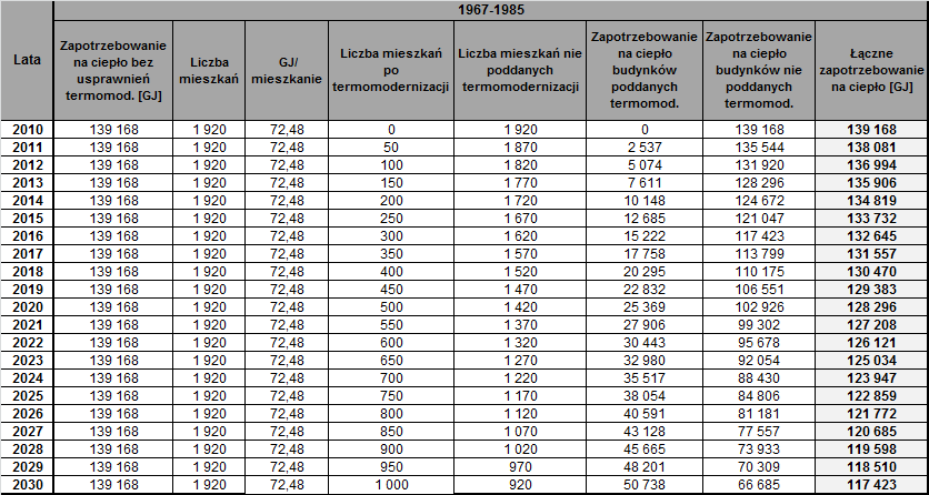 średnio o 30%. Spodziewany efekt zabiegów termomodernizacyjnych, to zmniejszenie zapotrzebowania na energię cieplną w docieplonych budynkach rzędu 16,36%.