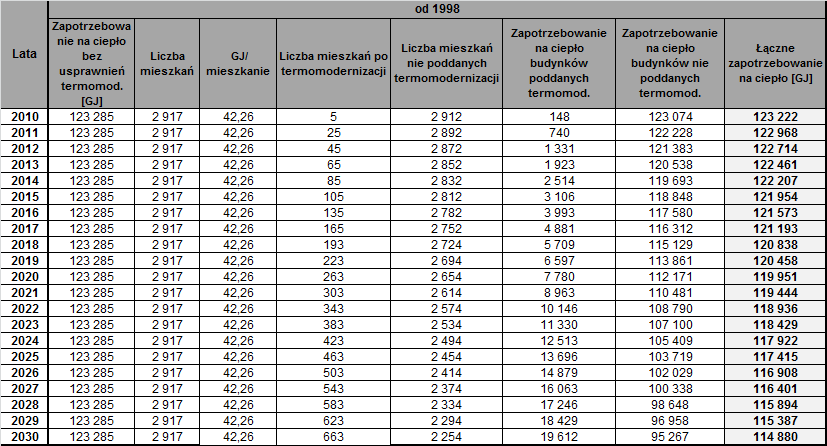Wykonanie usprawnień termomodernizacyjnych w budynkach mieszkalnych na terenie Miasta w zakresie wskazanym w powyższych tabelach pozwoli na ograniczenie zapotrzebowania na ciepło w latach 2014-2030 o