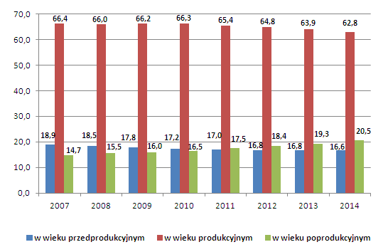 Taka sytuacja demograficzna nie jest korzystna i świadczy o starzeniu się społeczeństwa lokalnego.