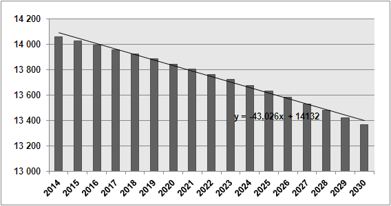 Tabela 4. Prognoza liczby ludności Miasta Darłowo do 2030 r.