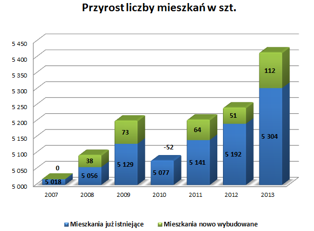 Ogólna liczba mieszkań w Mieście Darłowo na koniec 2013 roku wynosiła 5 304 i wzrosła od 2007 roku o 5,39%. Analogicznie, wzrostowi liczby mieszkań towarzyszył wzrost ich powierzchni.